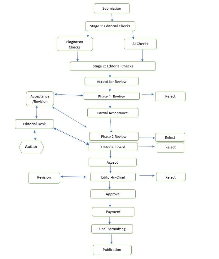 JND Peer Review Process Flow Chart